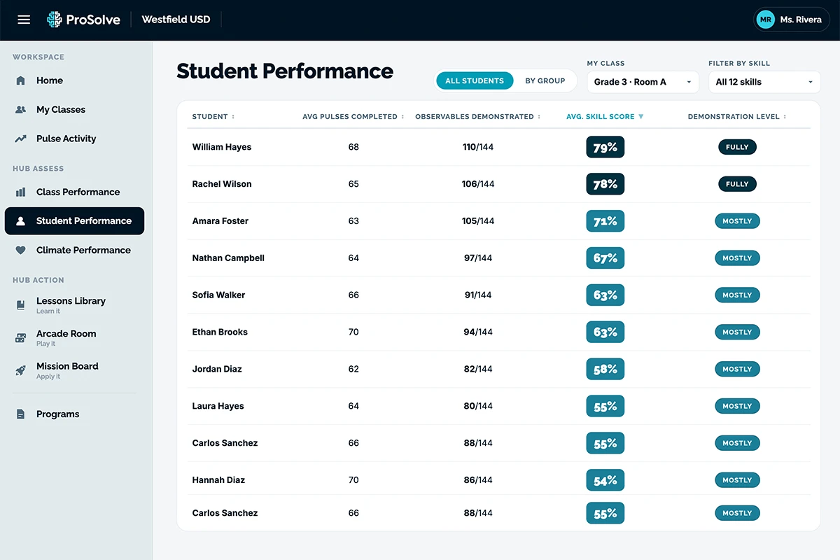 A Student Performance table listing each student's pulses completed, observables demonstrated, average skill score, and demonstration level